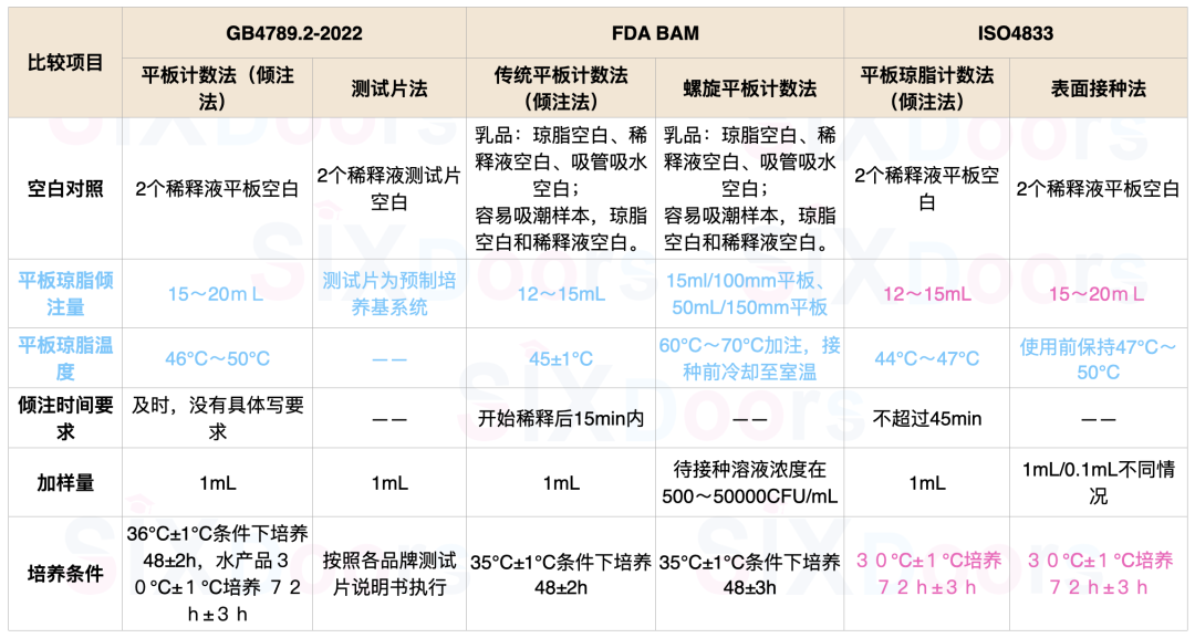 国际菌落总数测定方法差异