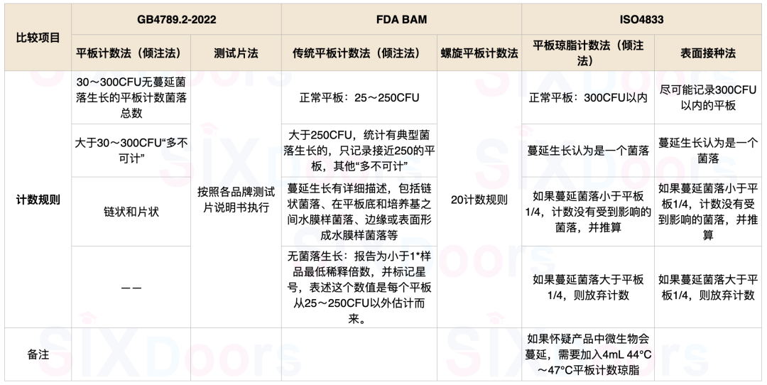 国际菌落总数测定方法差异