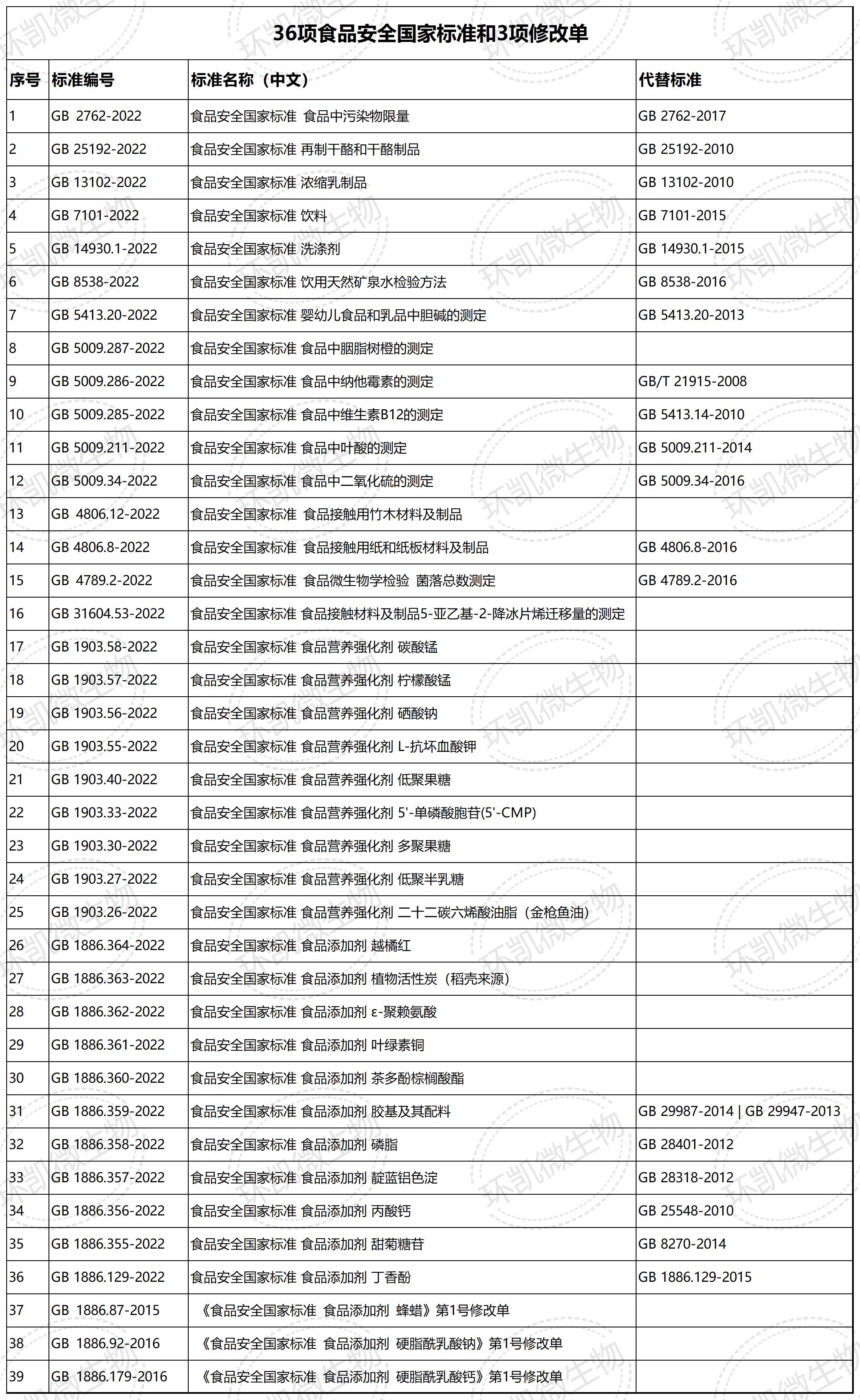 36项新食品安全国家标准和 3项修改单