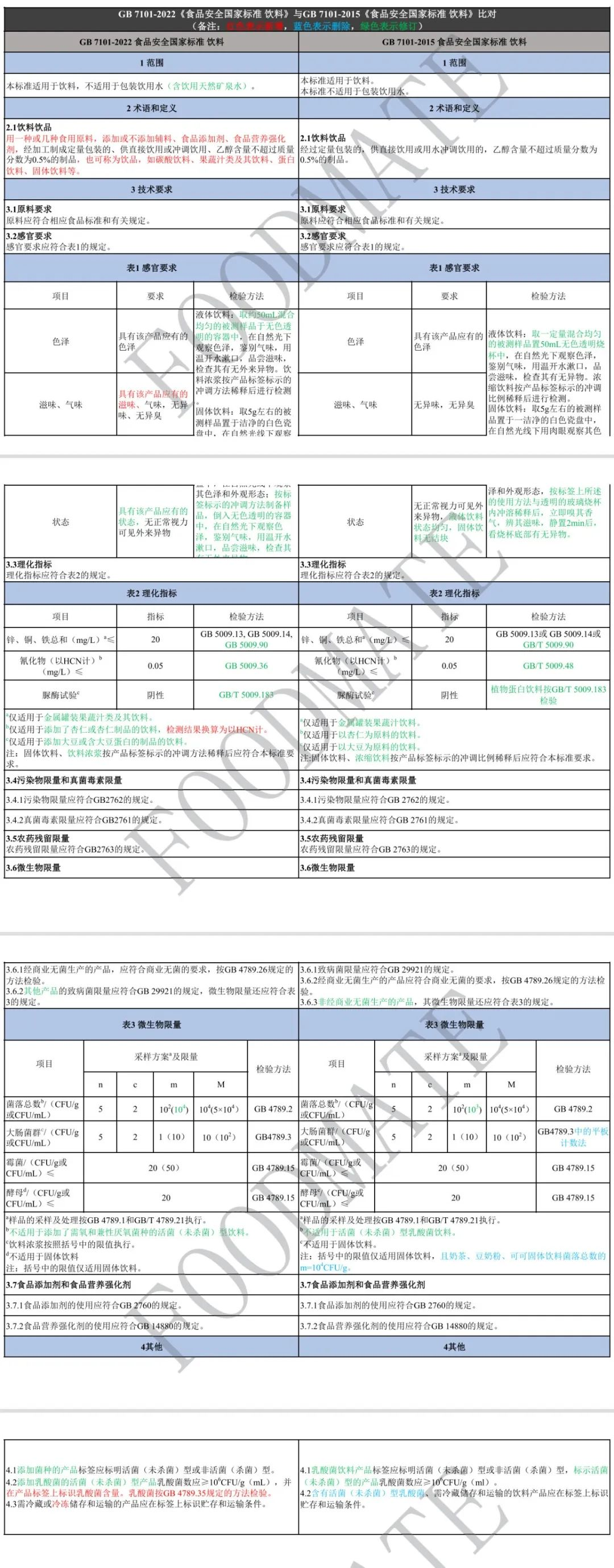 《食品安全国家标准 饮料》2022版与2015版标准比对表