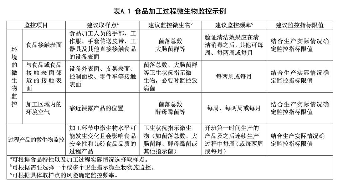 食品加工过程微生物监控示例