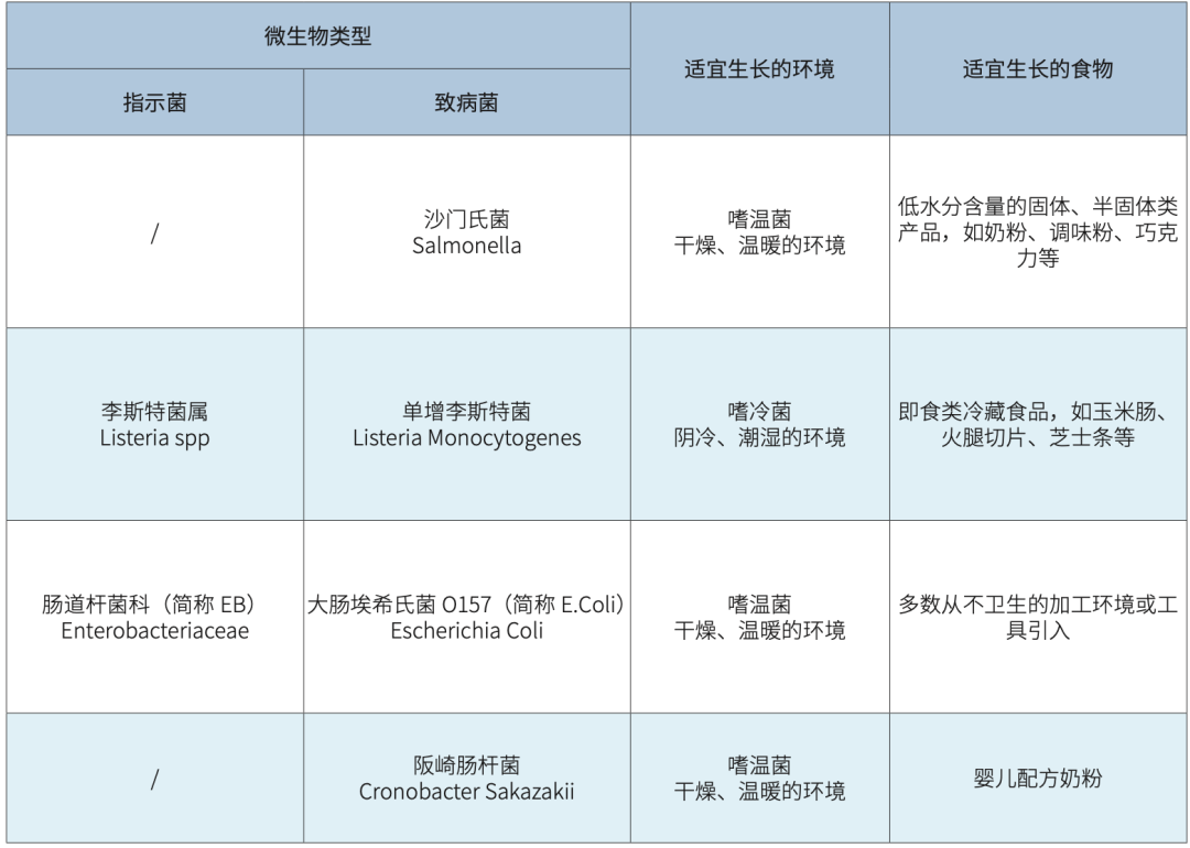微生物生产环境及食物