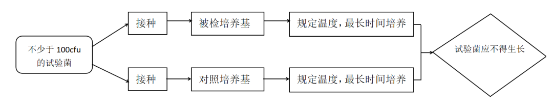液体培养基抑制能力检查