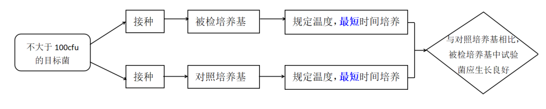 液体培养基促生长能力检查
