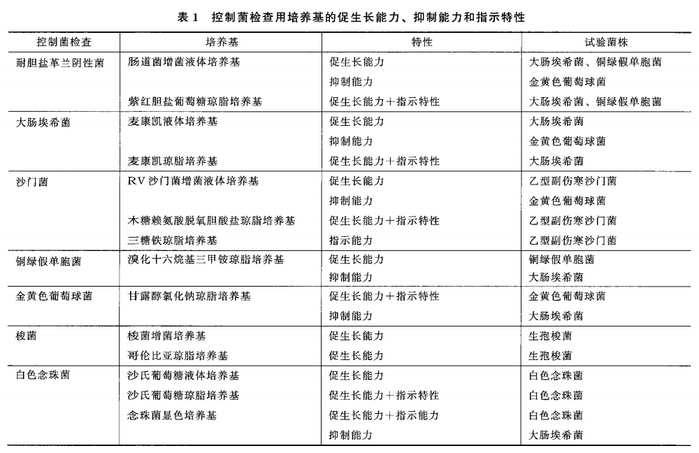 1106非无菌产品微生物限度检查：控制菌检查法