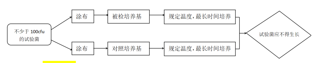 固体培养基抑制能力检查