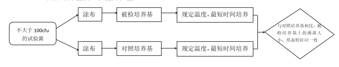 固体培养基促生长能力检查