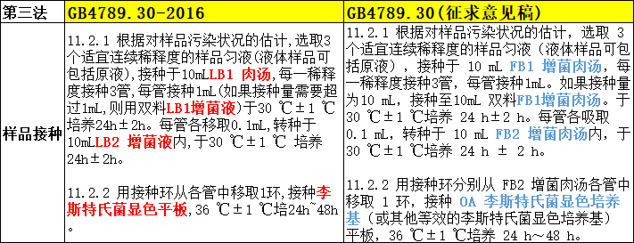 第三法的样品接种