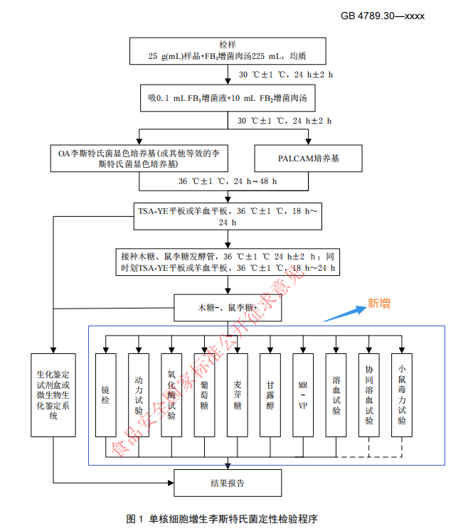 单核细胞增生李斯特氏菌定性检验程序