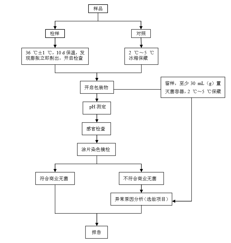 商业无菌检验程序