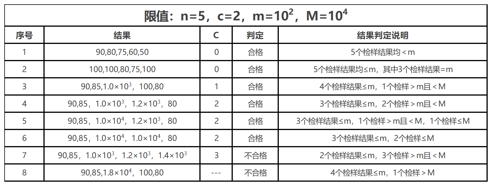 三级采样方案的判定示例