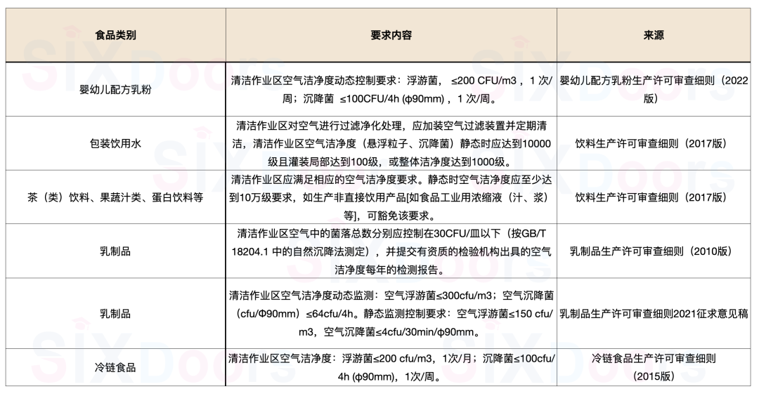 食品行业空气洁净度指标