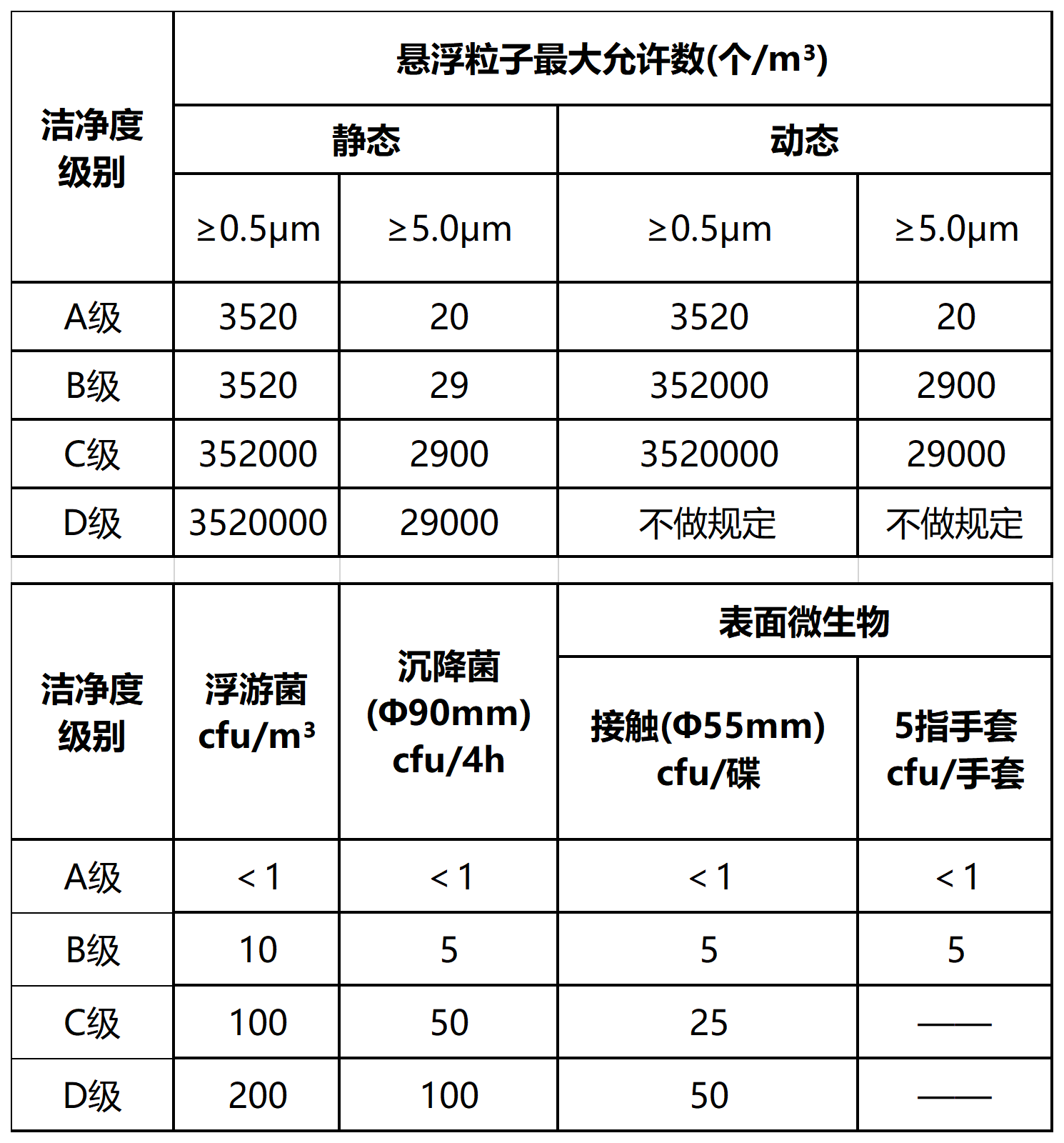 空气洁净度等级划分
