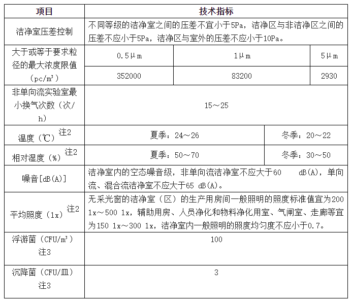 表2：10000级洁净室的主要技术指标