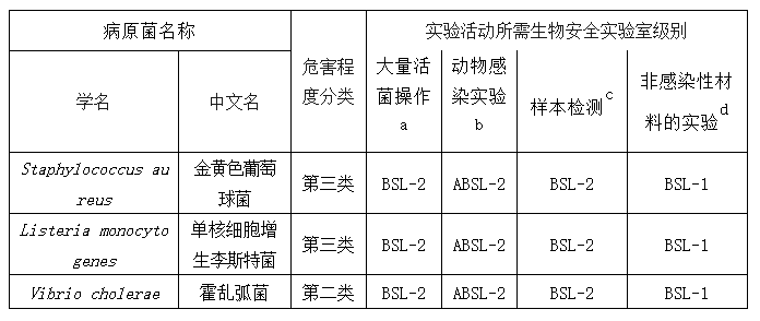 《人间传染的病原微生物名录》