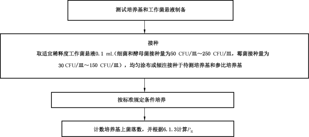 固体培养基目标菌生长率定量测试方法