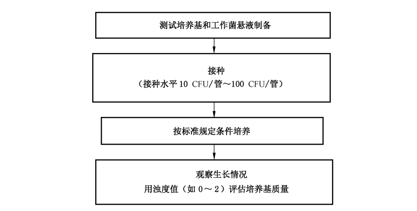 非选择性增菌培养基半定量测试方法