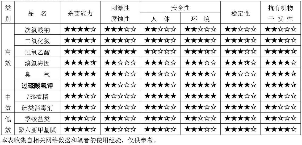 常见消毒剂性能对照表