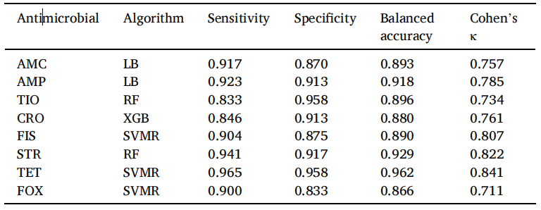 针对8种抗生素的机器学习最佳模型及其预测性能展示