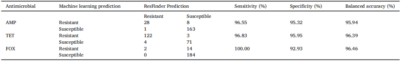 基于本研究机器学习模型和基于ResFinder数据库的预测性能比较