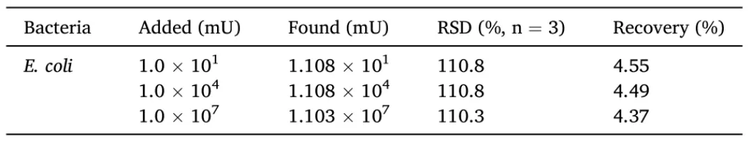 本方法在牛奶样品中大肠杆菌检测中的应用结果