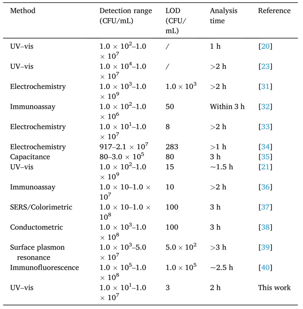 不同方法测定大肠杆菌的分析性能比较