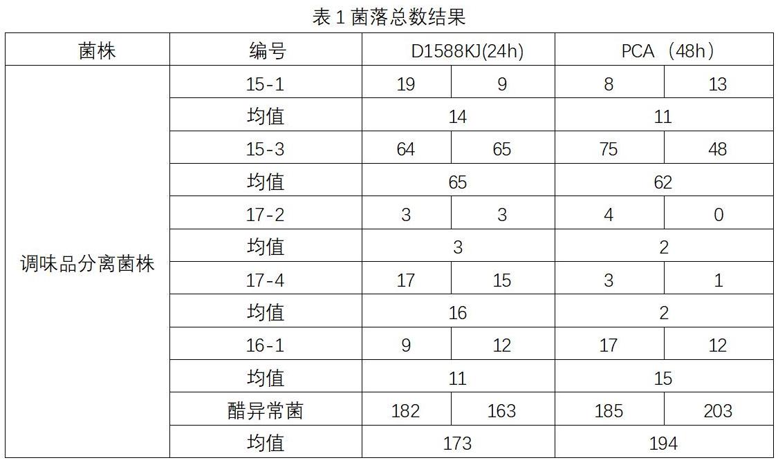 菌落总数结果—调料品 菌落总数结果—调料品