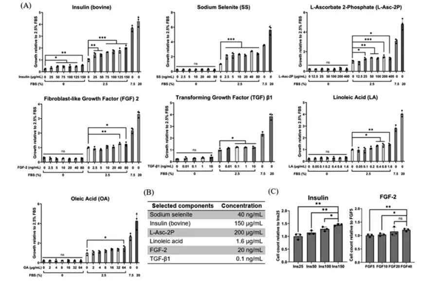 多种化学成分明确物质在低血清条件下对细胞生长的促进作用