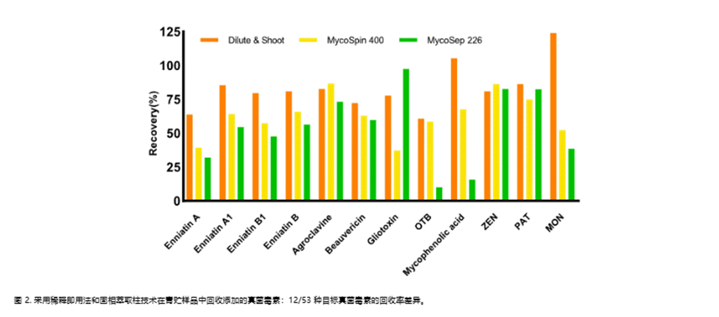 采用稀释即用法和固相萃取柱技术在青贮样品中回收添加的真菌毒素