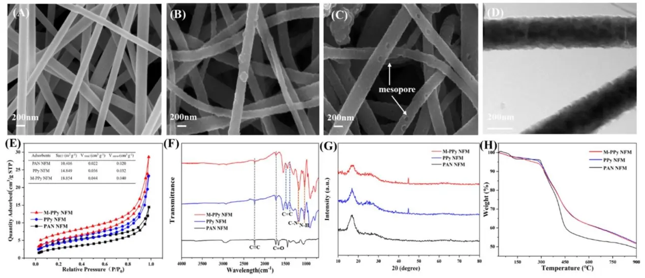 通过 SEM、TEM 等多种手段表征 PAN NFM、PPy NFM 和 M-PPy NFM，显示 M-PPy NFM 成功制备且具有独特结构与特性