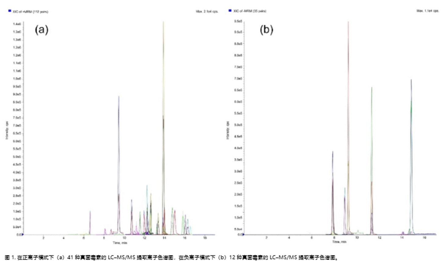 高效液相色谱-串联质谱（LC-MS/MS）技术
