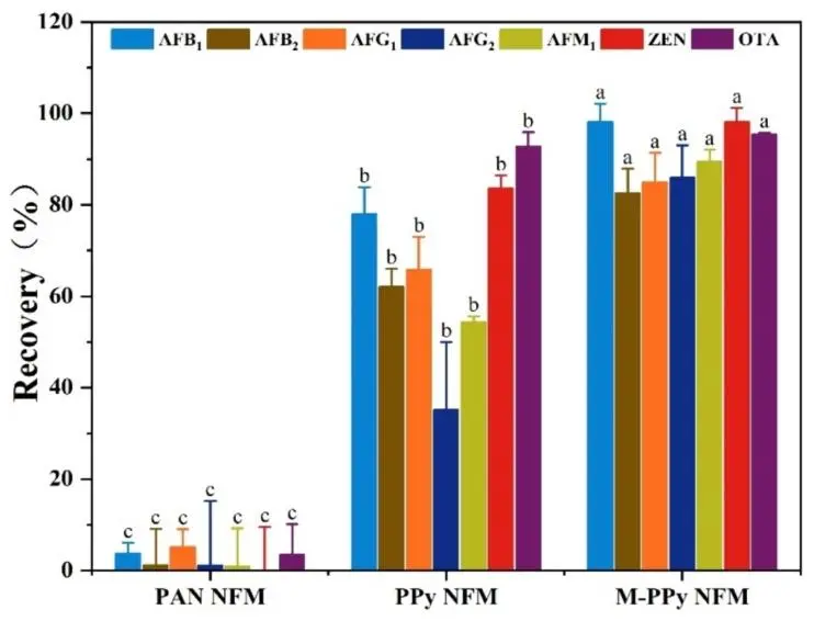 对比 PAN NFM、PPy NFM 和 M-PPy NFM 对 7 种目标霉菌毒素的提取效率，突出 M-PPy NFM 优势