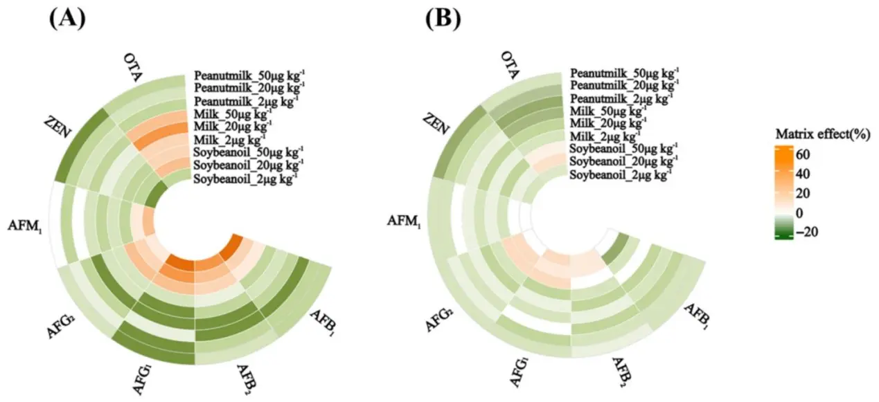 呈现食品样品 SPE 处理前后基质效应变化，表明 M-PPy NFM 能有效降低基质效应