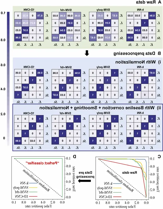 (A)原始数据和(B)预处理后的数据得到k-NN、SVM-poly、SVM-rbf和1D-CNN四种分类模型的混淆矩阵。E.， L.， S., St.：大肠杆菌，单核细胞增生乳杆菌，鼠伤寒沙门氏菌，金黄色葡萄球菌。（C和D）四种分类模型的ROC曲线