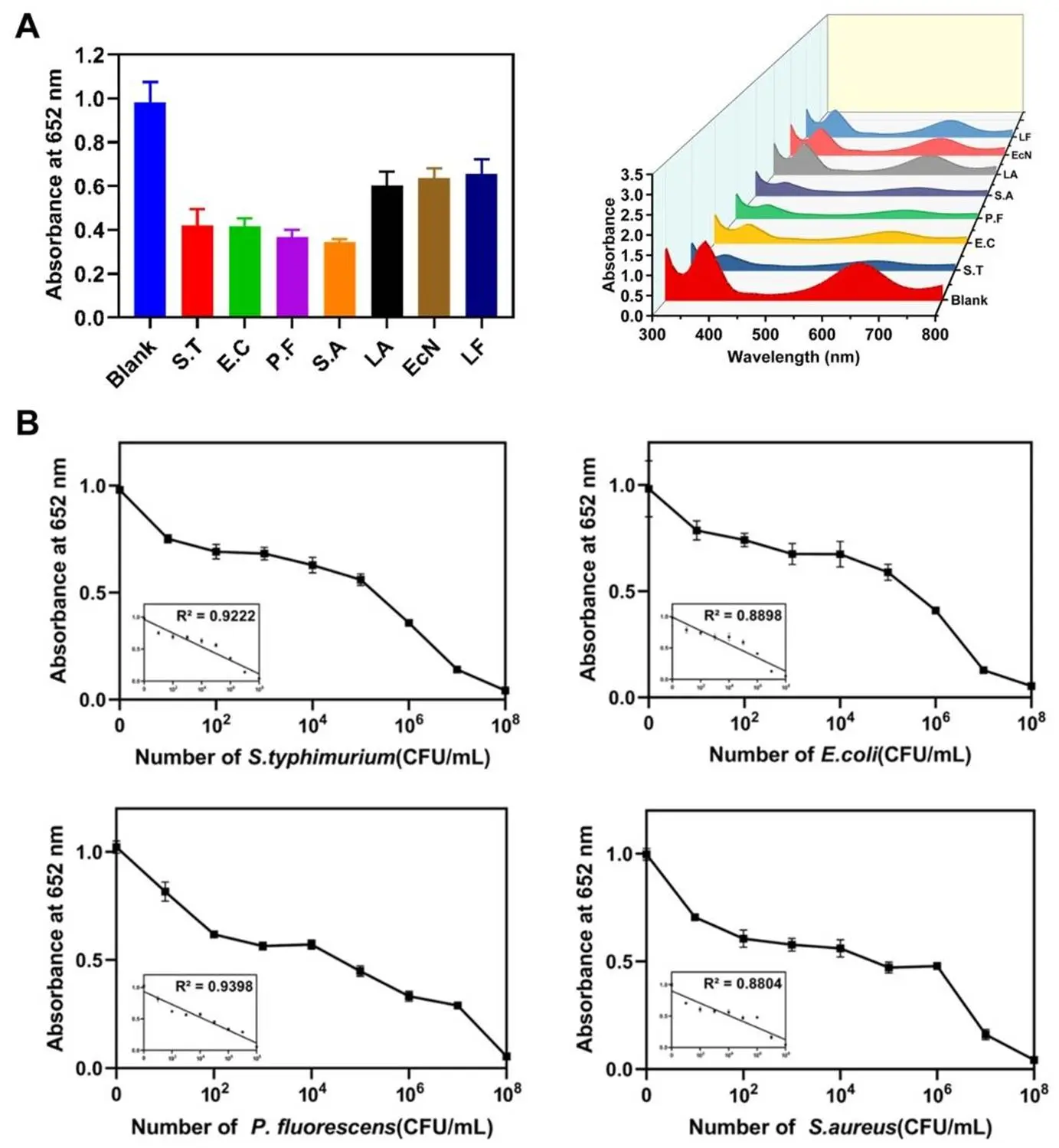 证实 MDC@N-MMCNs 比色传感器对食源性病原体检测的特异性