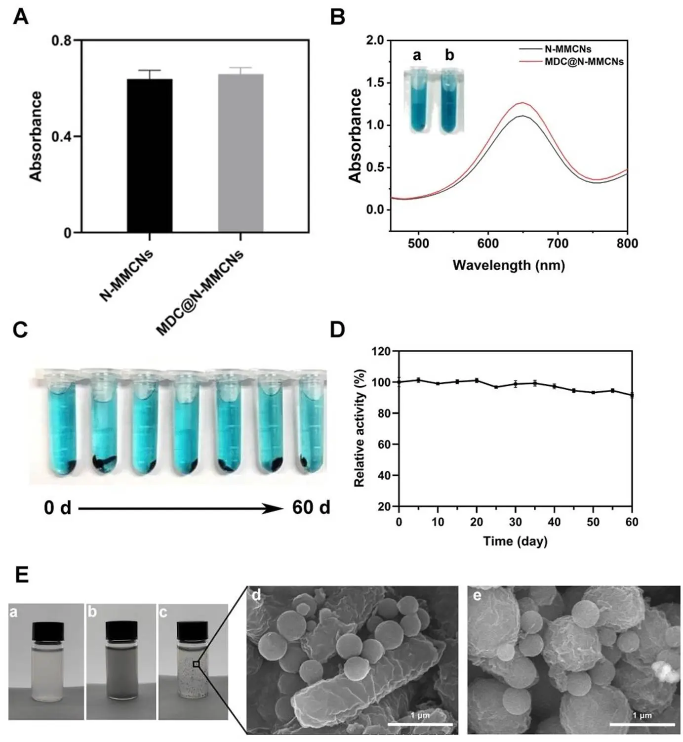对比 N-MMCNs 和 MDC@N-MMCNs 的过氧化物酶活性