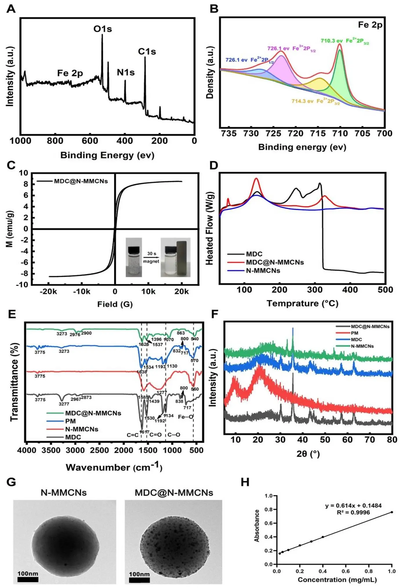 从多方面表征 MDC@N-MMCNs