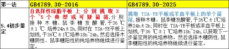 5.4初步鉴定