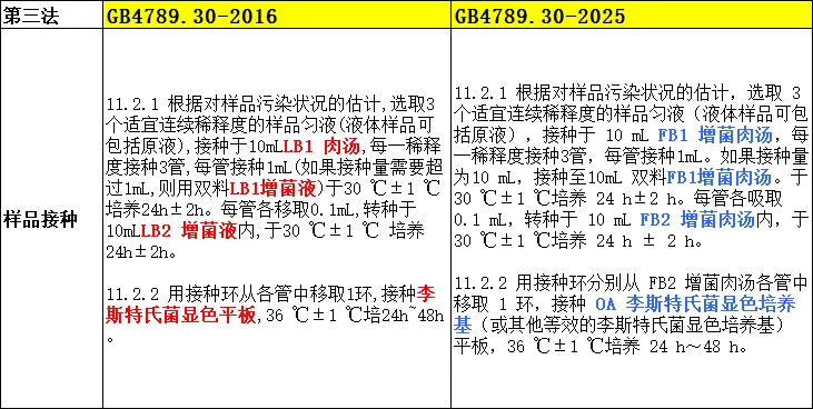 第三法的样品接种增菌培养基变化