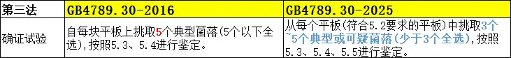 第三法中需要验证的菌落数量变化