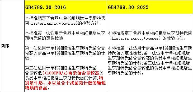 修改了标准的范围描述