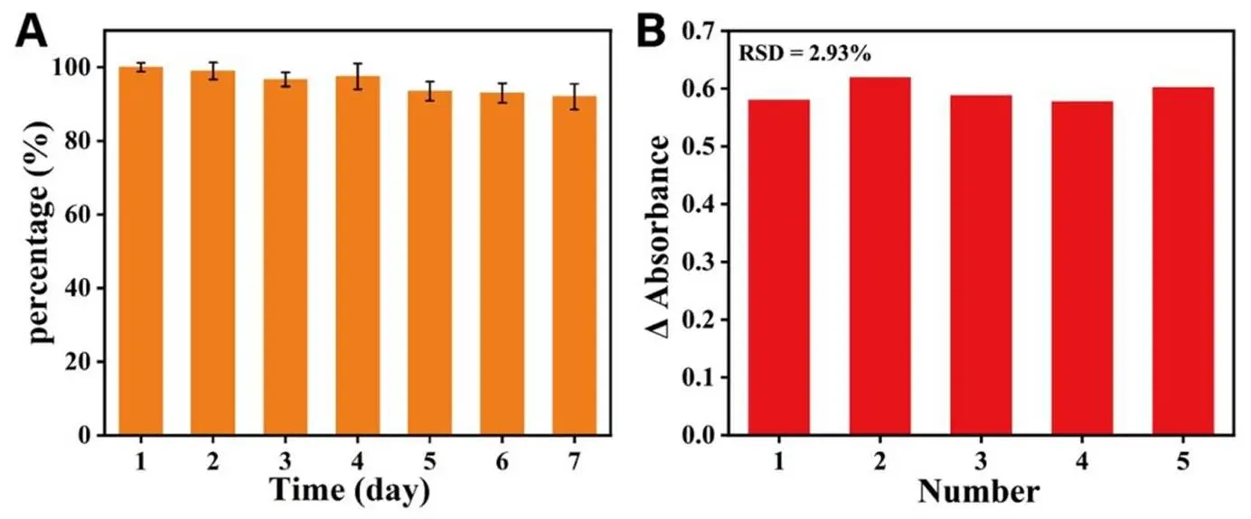 测试CuO2稳定性和检测方法对大肠杆菌检测的重现性