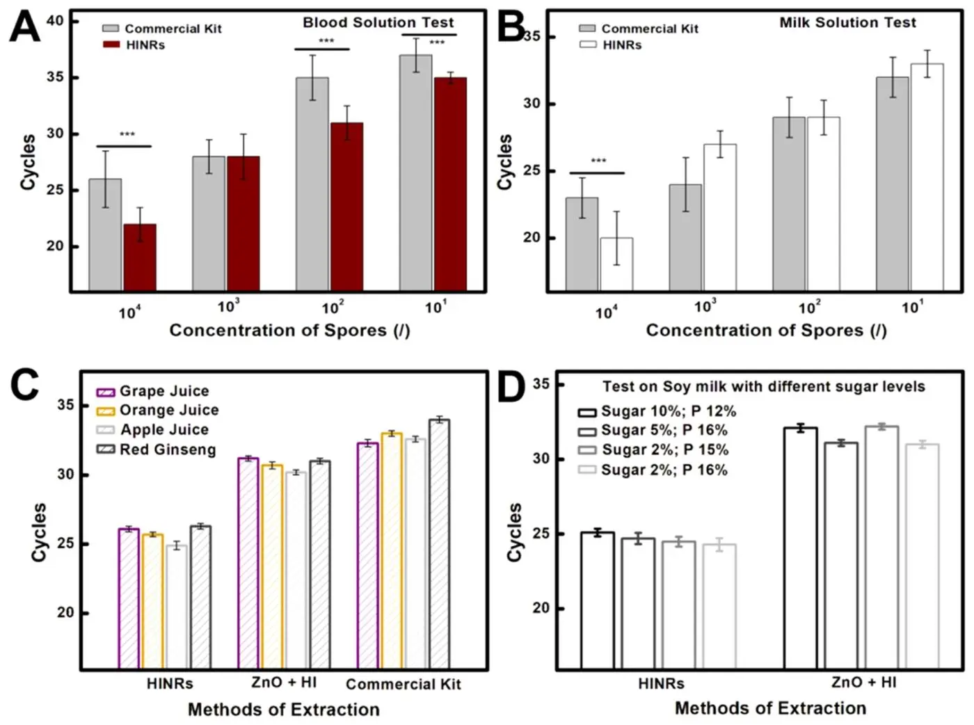 在血液、牛奶、果汁等多种日常产品中，对比 HINRs 方法、ZnO + HI 方法和商业试剂盒对真菌孢子的检测效果，凸显 HINRs 在不同溶液中的检测优势