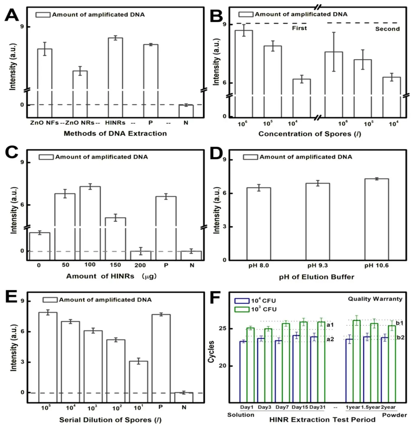 以电泳条带强度代表扩增 DNA 量，比较 ZnO NFs、ZnO NRs 和 HINRs 对真菌孢子核酸的提取效果，优化 HINRs 应用条件并测试其稳定性和准确性