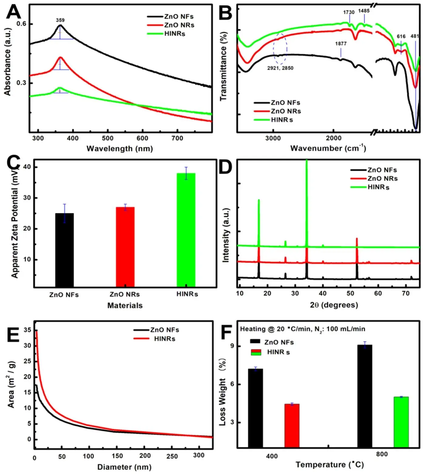 通过 UV - Vis 光谱、FTIR 光谱、Zeta 电位、XRD 分析、氮吸附 - 脱附等温线和 TGA 等手段，对 ZnO NFs、ZnO NRs 和 HINRs 的组成、结构、表面性质等进行表征，以探究材料特性