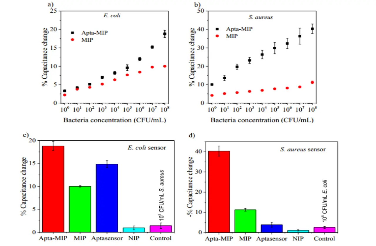 对比不同类型传感器(Apta-MIP、MIP、aptasensor、NIP)检测不同浓度大肠杆菌和金黄色葡萄球菌时的电容变化，评估 Apta-MIP 传感器的灵敏度和特异性