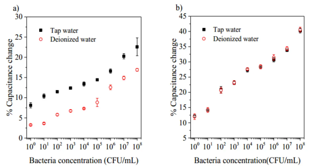 呈现 Apta-MIP 传感器检测不同浓度大肠杆菌和金黄色葡萄球菌时，在去离子水和自来水中的电容变化情况，反映其在实际水样中的检测性能