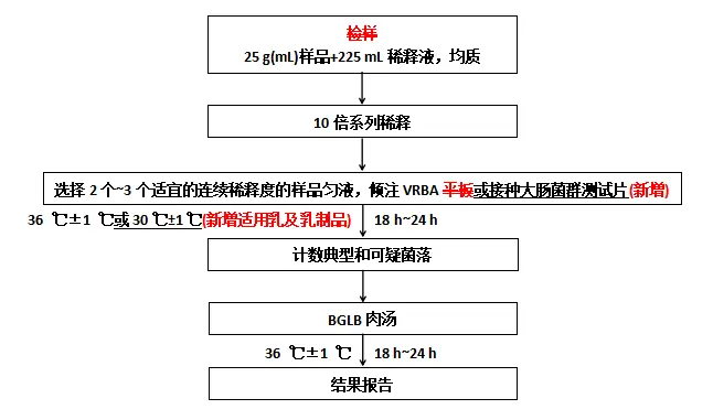 大肠菌群MPN计数法检验程序
