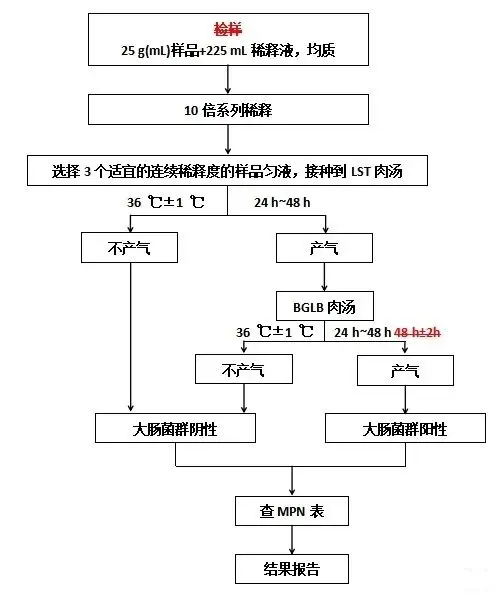 大肠菌群MPN计数法检验程序检验程序