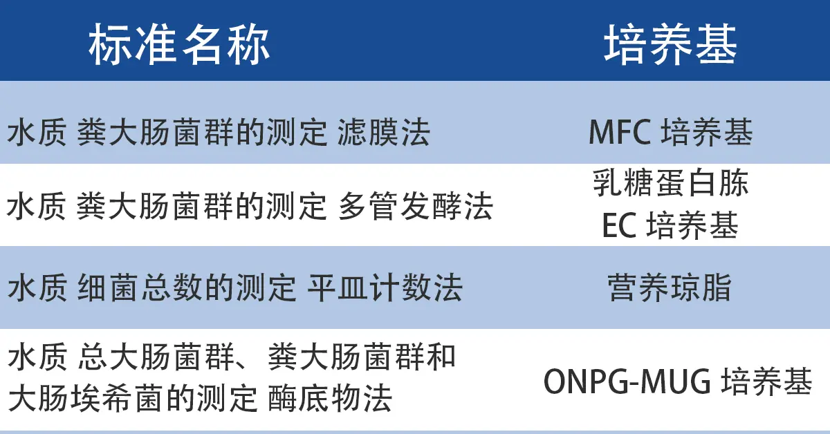 需要用到的培养基